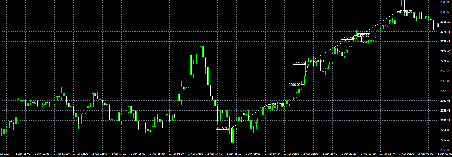 Forex Gold Investor EA MT4 Trade History Plot Chart 5 Minute Timeframe XAUUSD buy trade was made after the market price fell sharply