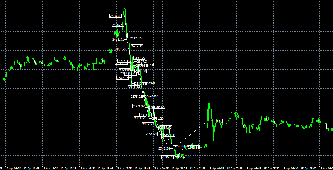 Forex Gold Investor EA MT4 trading history plot chart 15 minutes time frame XAUUSD large drawdown occurred due to continuous buying in a down market