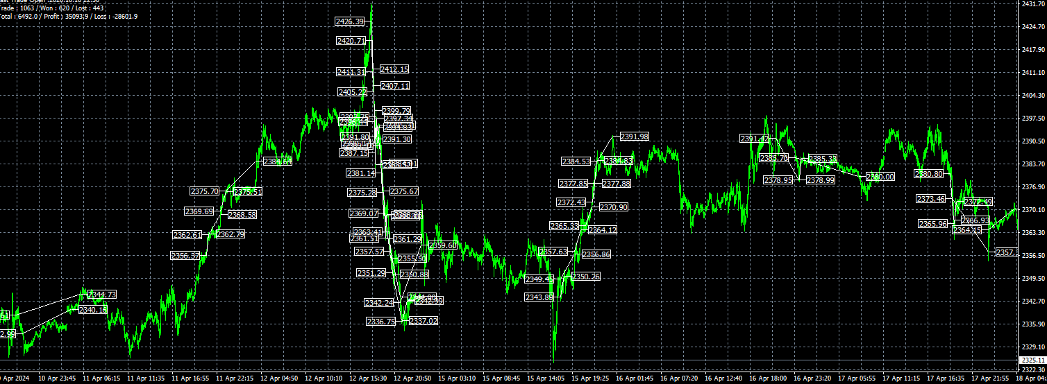 Forex Gold Investor EA MT4 trading history plot chart 15minute timeframe XAUUSD separation between time for trading and time for not trading