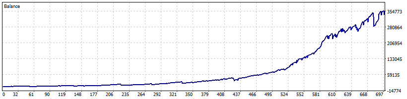 GoldUxe Expert Advisor　Backtest profit results and loss graph XAUUSD -% BASED RISK