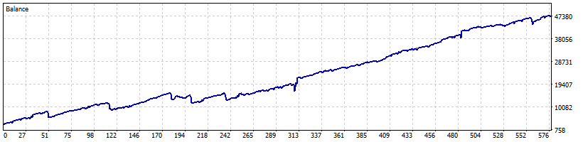 GoldUxe Expert Advisor　Backtest profit results and loss graph XAUUSD - LOT BASED TRADING