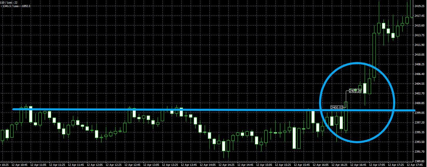 GoldUxe Expert Advisor MT4 trade history plot chart 5 minute timeframe XAUUSD how a buy trade is executed when the price breaks out above the most recent high