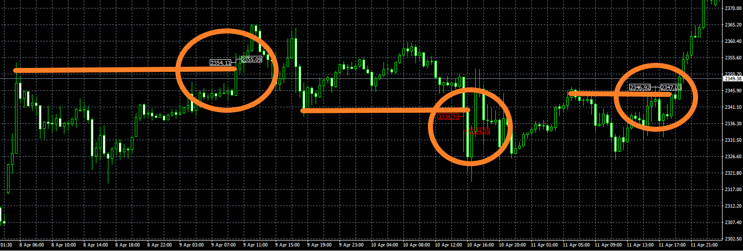 Happy Gold EA MT4 Trading History Plot Chart XAUUSD 30 Minute Timeframe Breakout Strategy 2 Buy Trades and 1 Sell Trade