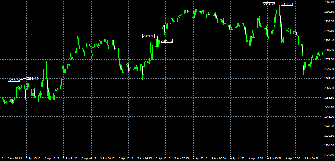 Happy Gold EA MT4 trading history plot chart XAUUSD 30 minute timeframe Breakout strategy Buy entry after the price falls once②