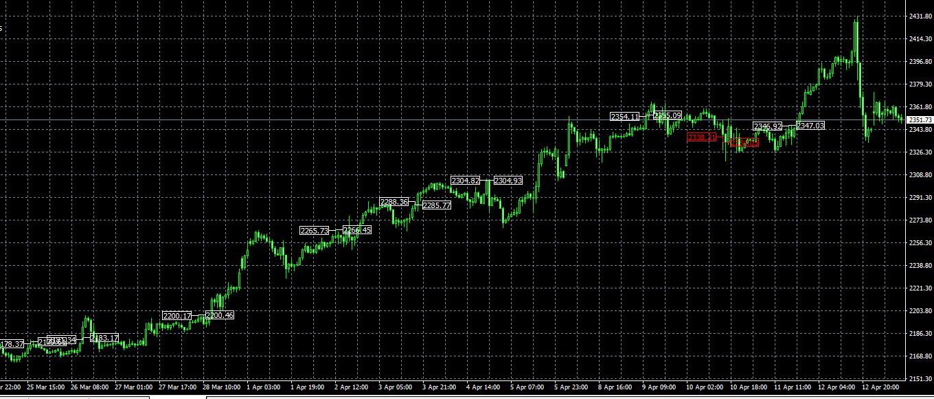 Happy Gold EA MT4 trading history plot chart XAUUSD 30 minutes time frame Buy trade in uptrend