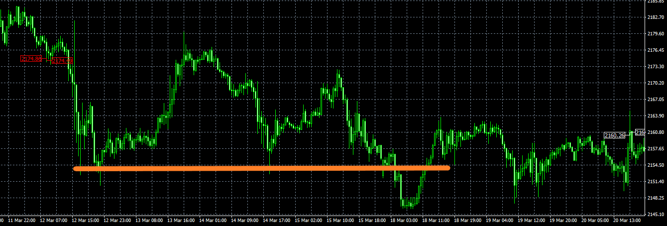 Happy Gold EA MT4 trading history plot chart XAUUSD 30 minutes time frame In the range market, no sell entry was made despite breaking the previous low price