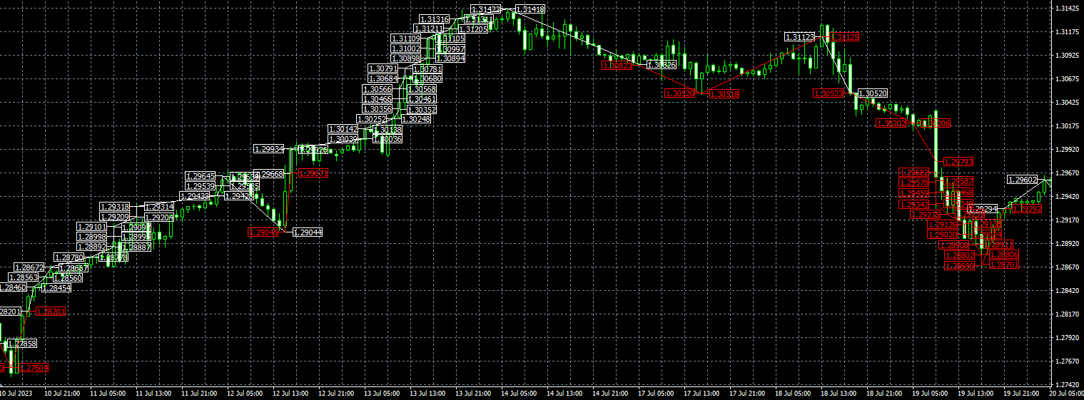 King Robot EA MT4 trading history plot chart 1 hour timeframe GBPUSD continuous entries in the direction of price movement