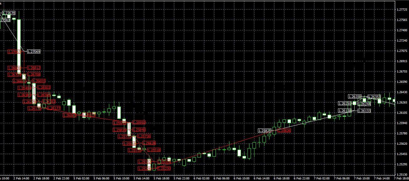 King Robot EA MT4 trading history plot chart 1 hour timeframe GBPUSD series of sell trades in a downtrending market