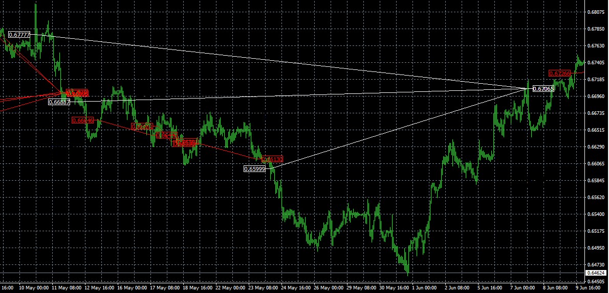 MyForexPath EA MT4 trading history plot chart 1 hour timeframe both sell and buy positions are held at the same time