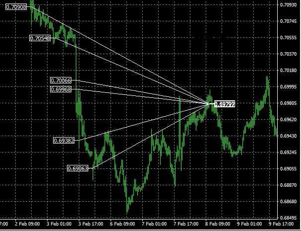 MyForexPath EA MT4 trading history plot chart 30 minutes timeframe opens additional positions when the price moves against the initial position