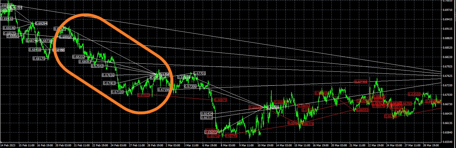 NightForexBot EA MT4 trading history plot chart AUDUSD 30 minutes time frame Two logic grid & martingale at the same time in the buy direction