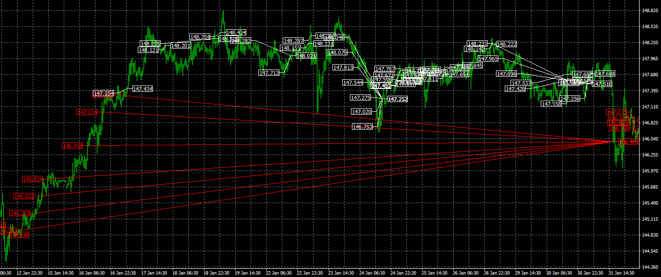 NightForexBot EA MT4 trading history plot chart USDJPY 30 minutes time frame Simultaneously hold positions on both buy and sell sides