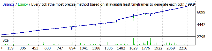 POWER GROWTH TRADER EA GBPAUD M15 Backtest results profit and loss graph