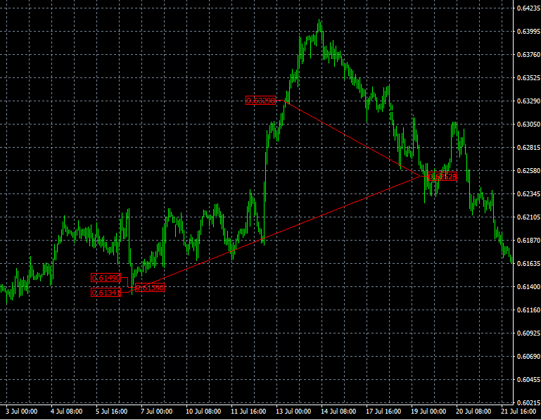 THE MONEY TREE EA MT4 trading history plot chart 1 hour timeframe NZDUSD Hold 2 short positions in big uptrend