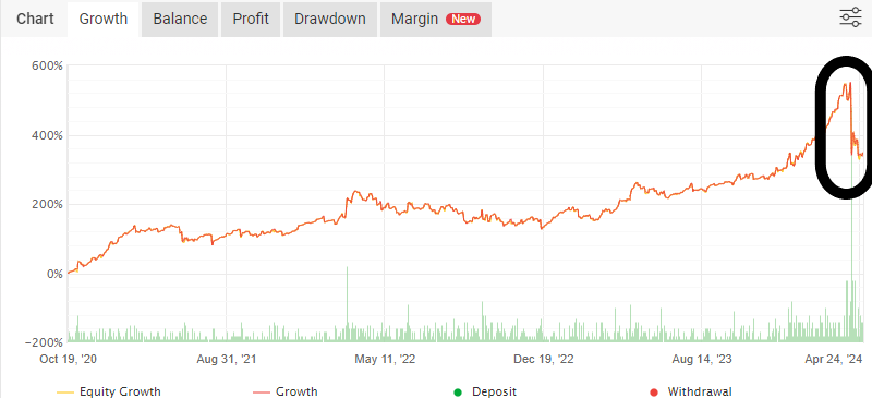 myfxbook balance curve very large drawdown occurred in a short period of time in April 2024