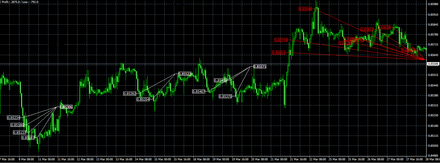 this EA enters in the opposite direction of the market trend