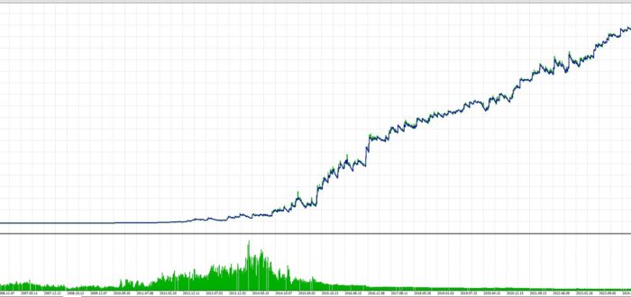 Eur-Usd Simple Breakout Strategy EA Backtest Graph With Auto Lot