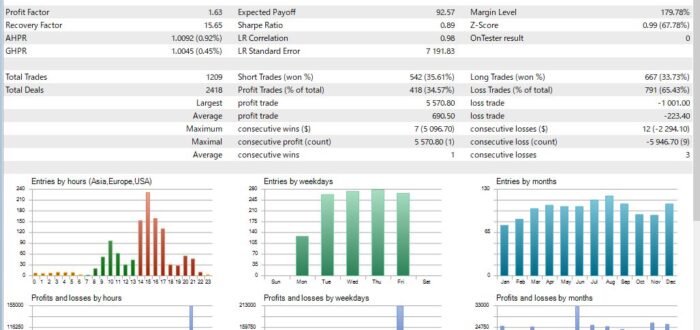 Eur-Usd Simple Breakout Strategy EA Backtest Statistics No Auto Lot