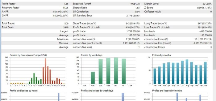 Eur-Usd Simple Breakout Strategy EA Backtest Statistics With Auto Lot