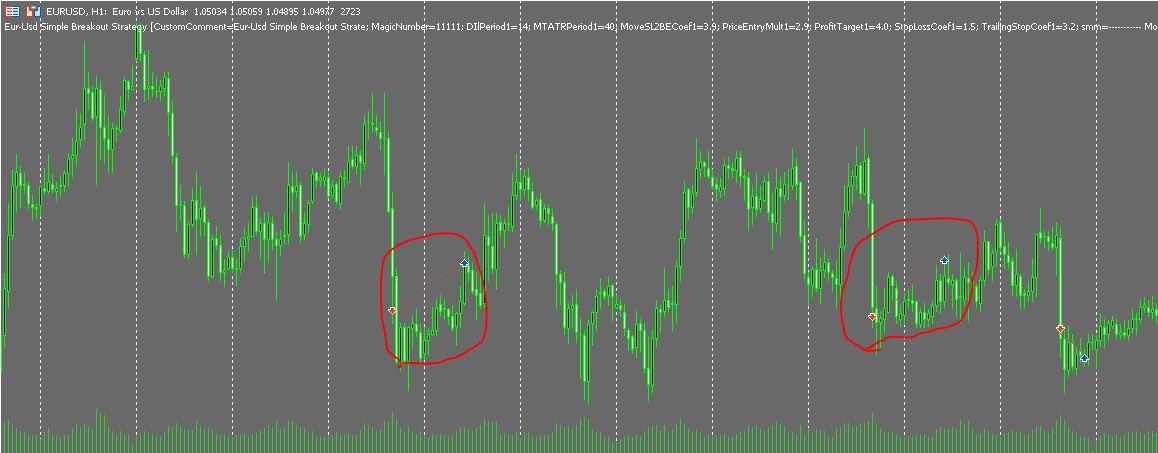 Eur-Usd Simple Breakout Strategy EA Stop loss in a range market Trade history chart EURUSD 1H