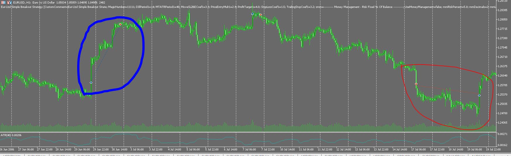 Eur-Usd Simple Breakout Strategy EA Successful breakout entry Trade history chart EURUSD 1H