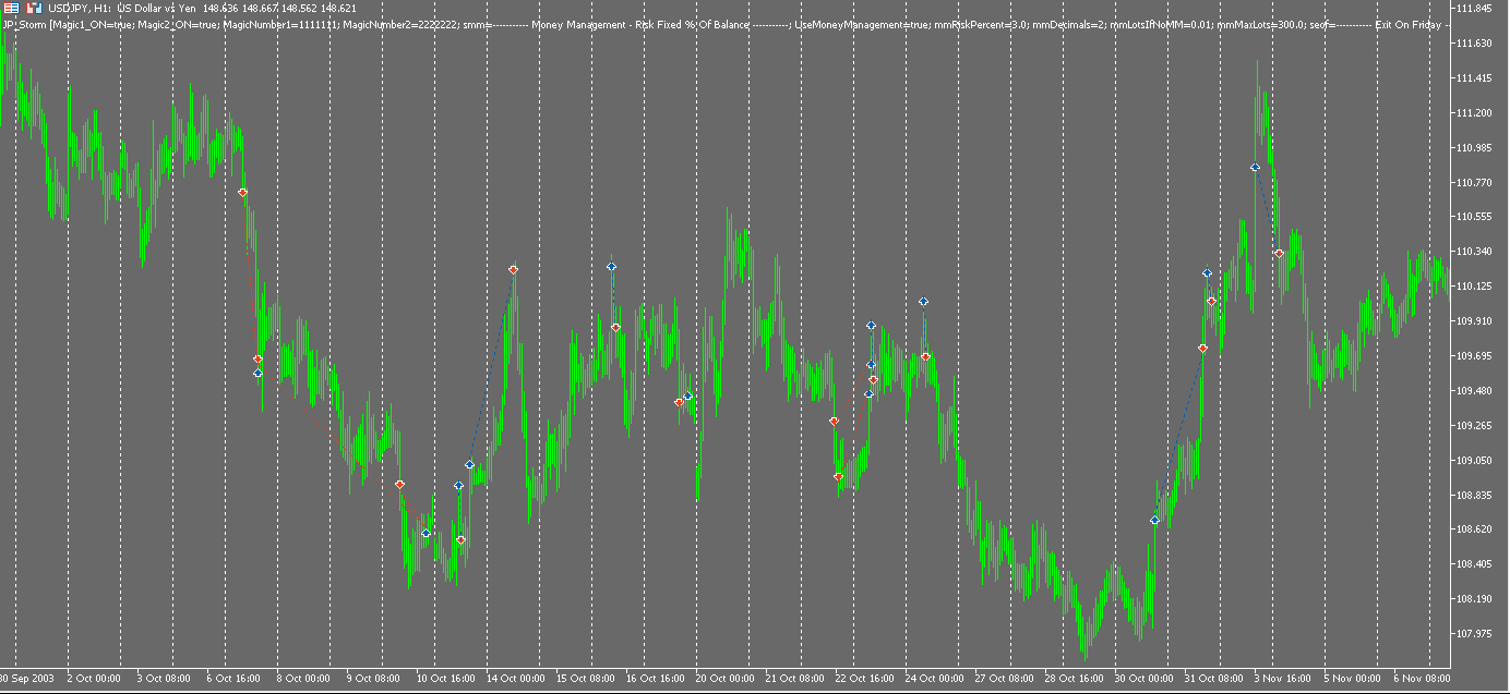 JPStorm EA Trade History Chart Overview USDJPY 1H