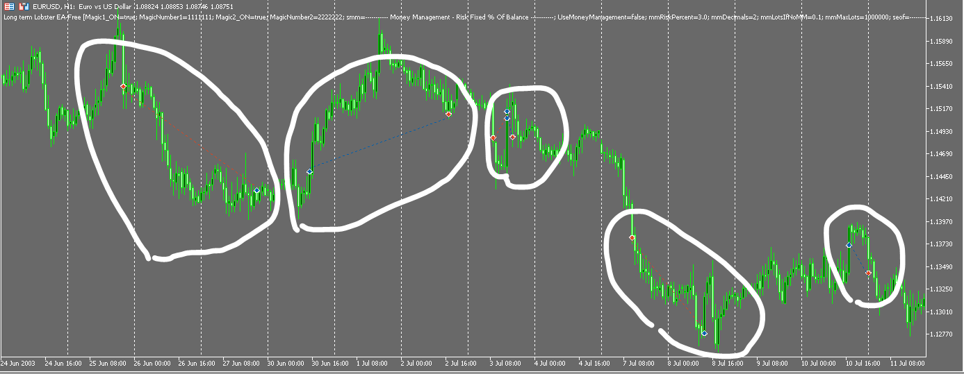 Long term Lobster EA Trade History Chart EURUSD 1H